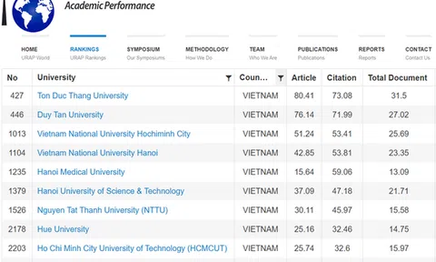 17 trường Đại học của Việt Nam có mặt trên Bảng Xếp hạng URAP 2022