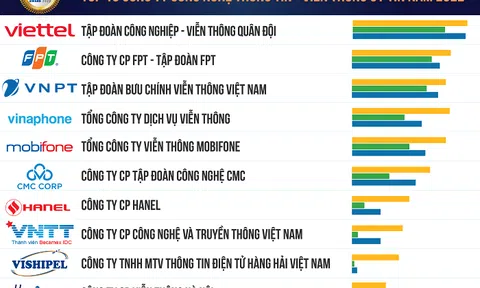 Viettel 5 năm liền giữ vị trí số 1 tại Bảng xếp hạng Công ty Công nghệ thông tin - Viễn thông uy tín nhất Việt Nam
