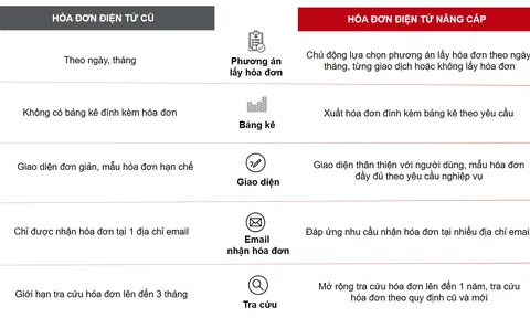 Ngân hàng Techcombank nâng cấp hệ thống hóa đơn điện tử theo nghị định 123/2020/NĐ-CP