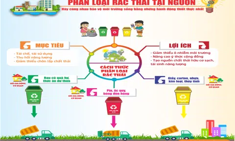 Vai trò công tác phân loại, thu gom rác tại nguồn trong hoạt động bảo vệ môi trường
