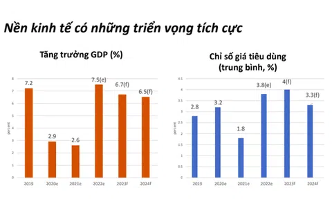 WB dự báo, năm 2022 GDP Việt Nam tăng trưởng 7,5% 