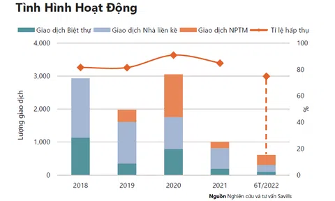 Thị trường Bất động sản liền thổ dần phục hồi ở TP.HCM