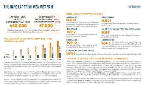 Thị trường IT Việt Nam 2022 hướng đến lấy nhân tài làm trung tâm