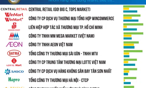 Lộ diện Top 10 công ty uy tín ngành bán lẻ 2022
