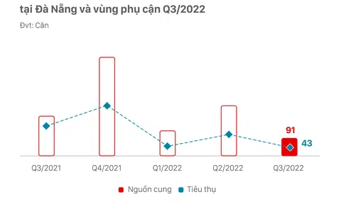 Diễn biến thị trường bất động sản Đà Nẵng và vùng phụ cận những tháng cuối năm ra sao?