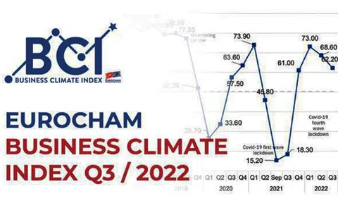 Niềm tin của doanh nghiệp Châu Âu về môi trường kinh doanh tại Việt Nam trong Qúy III giảm nhưng vẫn duy trì ở mức khá