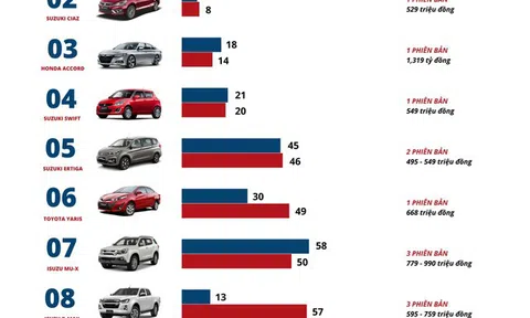 Những mẫu xe ô tô nào "ế ẩm" nhất tháng 10/2022?