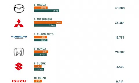 Thương hiệu ô tô nào đang bán được nhiều nhất tại thị trường Việt Nam?