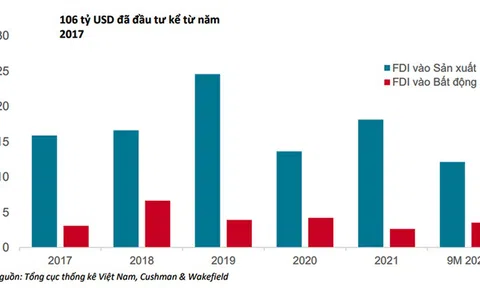 Tổng quan và triển trọng thị trường đầu tư M&A bất động sản Việt Nam 2022
