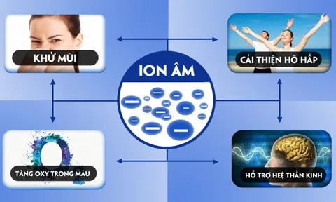 Lợi ích của Ion âm đối với sức khỏe con người