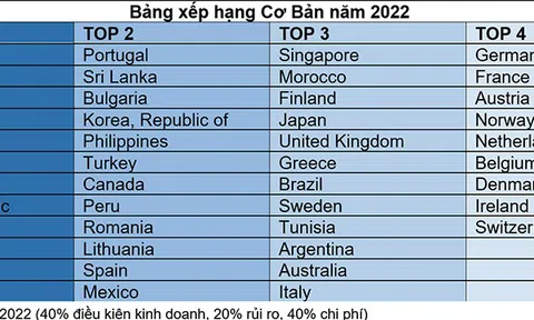Việt Nam tiếp tục lọt Top điểm đến hấp dẫn cho ngành sản xuất năm 2022