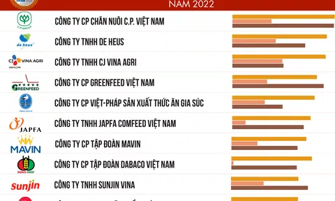 Danh sách 10 công ty Thức ăn chăn nuôi uy tín năm 2022