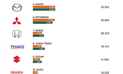 Top 10 thương hiệu xe ô tô bán được nhiều nhất tại Việt Nam tháng 11/2022