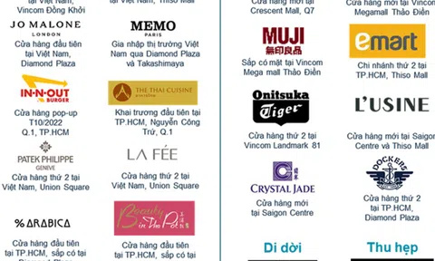 Tổng quan thị trường bán lẻ TP. Hồ Chí Minh quý IV năm 2022