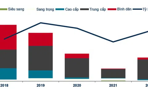 TP. Hồ Chí Minh: Tổng quan thị trường nhà ở quý IV năm 2022