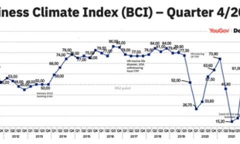EuroCham công bố Chỉ số môi trường kinh doanh quý IV/2022