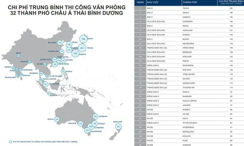 Giá thi công văn phòng tại Việt Nam rẻ thứ hai khu vực Châu Á Thái Bình Dương