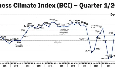 Chỉ số môi trường kinh doanh qúy I/2023 của Việt Nam qua đánh giá của EuroCham