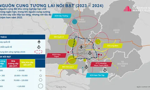 Thị trường bất động sản công nghiệp miền Nam trầm lắng trong qúy I