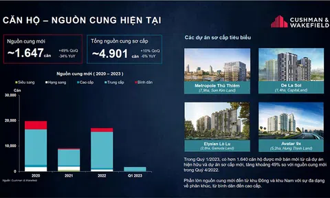 Hơn 1.647 căn hộ được mở bán mới tại TP. Hồ Chí Minh trong quý I/2023