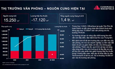 Thị trường văn phòng và bán lẻ TP. Hồ Chí Minh qúy I/2023: Nhiều biến động do doanh nghiệp gặp khó trong kinh doanh