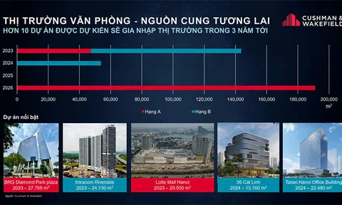 Cushman & Wakefield nhận định về thị trường văn phòng và bán lẻ Hà Nội qúy I/2023