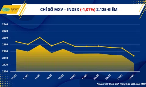 Dòng tiền vào thị trường hàng hóa gia tăng mạnh mẽ
