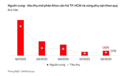DKRA Group: Thị trường bất động sản nhà ở TP.HCM và vùng phụ cận chuyển biến tích cực