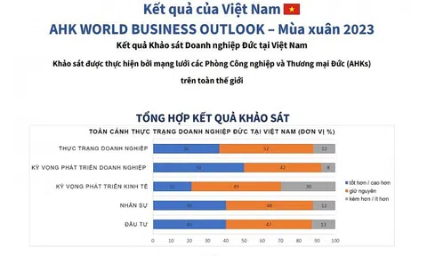 91% doanh nghiệp Đức mong muốn tiếp tục đầu tư, mở rộng kinh doanh ở Việt Nam