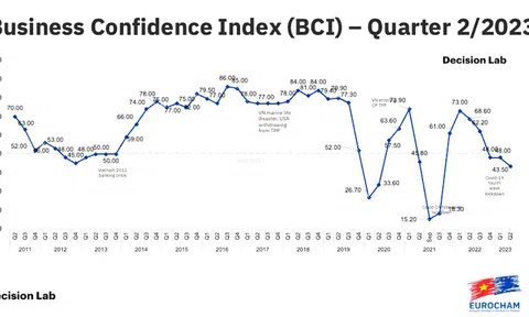Chỉ số Niềm tin kinh doanh của các doanh nghiệp châu Âu tại Việt Nam giảm nhẹ trong quý II