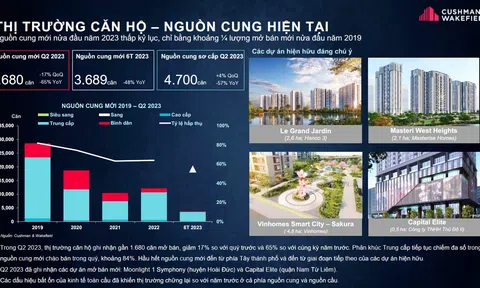 Bất động sản Hà Nội qúy II/2023: Thị trường căn hộ chững lại, nguồn cung nhà liền thổ đã được cải thiện