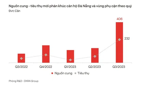 Đà Nẵng: Hầu hết phân khúc bất động sản sụt giảm, chỉ một “mảnh ghép” có tín hiệu tích cực