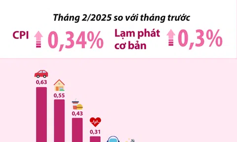 CPI tăng 3,27%, kéo lạm phát 2 tháng đầu năm tăng 2,97%