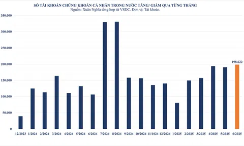 Thị trường chứng khoán hôm nay 12/7: Tài khoản chứng khoán trong nước tăng gần 1 triệu