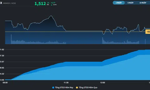 Phiên thứ 2 thị trường đóng cửa trên mốc 1.500 điểm