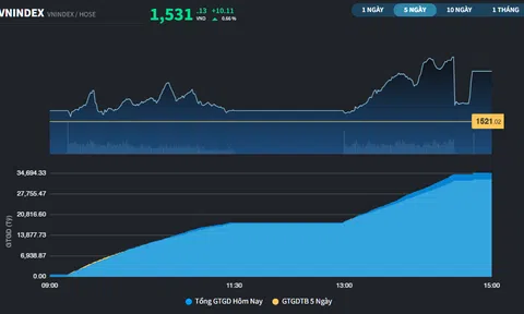 VN-Index chỉ còn cách đỉnh thời đại hơn 5 điểm