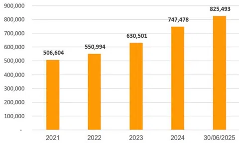 SHB công bố 19/8 là ngày chốt danh sách cổ đông nhận cổ tức bằng cổ phiếu tỷ lệ 13%, vốn hóa chạm mốc 3 tỷ USD