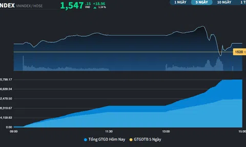Thị trường gây "thấp thỏm" với kỷ lục điểm số mới
