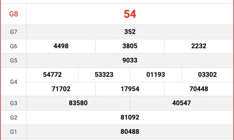 Kết quả xổ số Đà Nẵng hôm nay 6/8/2025 - XSDNA 6/8