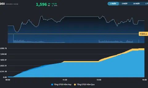 VN-Index đã chạm mốc 1.600 điểm