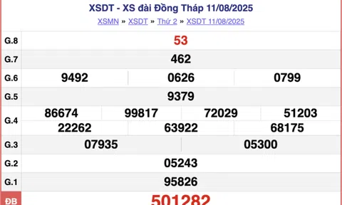Kết quả xổ số Đồng Tháp hôm nay 18/8/2025 - XSDT 18/8