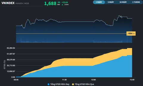 VN-Index áp sát mốc 1.700 điểm trong ngày đáo hạn phái sinh