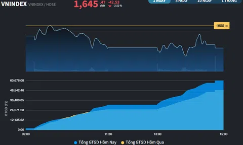 Thị trường được thử thách tâm lý với phiên giảm sâu nhất trong 1 tháng trở lại