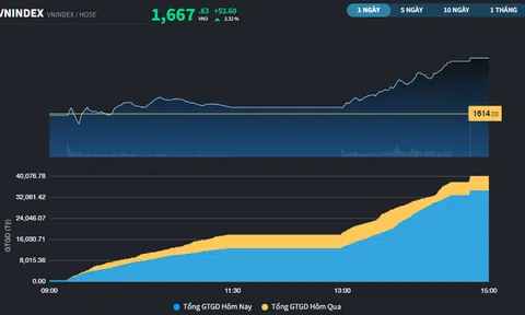 Hồi phục hơn 50 điểm, thị trường xuất hiện mẫu hình đảo chiều Bullish Engulfing