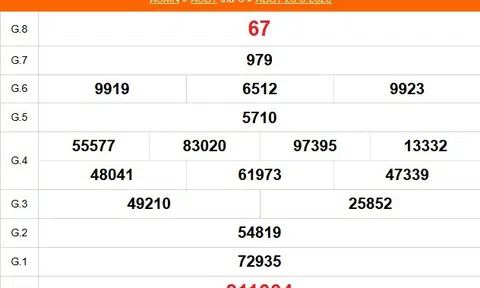 Kết quả xổ số Bến Tre hôm nay 26/8/2025 - XSBTR 26/8