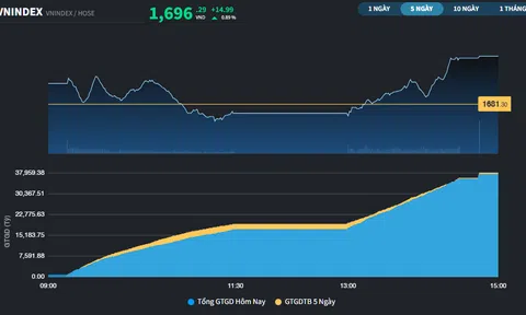 Cổ phiếu ngành Thép tiếp tục là tâm điểm, VN-Index tiếp cận 1.700 điểm