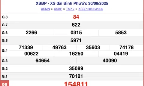 Kết quả xổ số Bình Phước hôm nay 6/9/2025 - XSBP 6/9