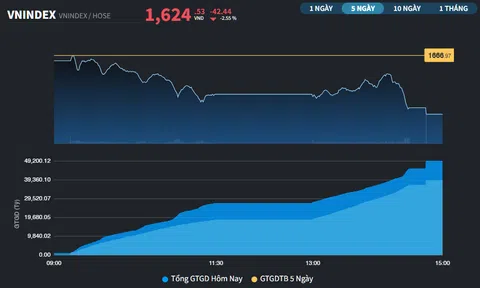 VN-Index giảm hơn 40 điểm, cổ phiếu Thép giữ hy vọng cho thị trường