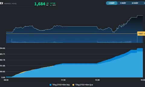 Thị trường có phiên hồi phục thứ 5 liên tiếp