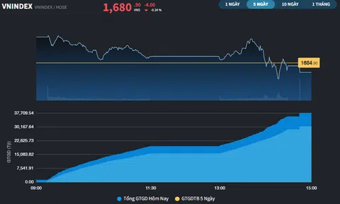 Chuỗi 5 phiên hồi phục đã dừng lại